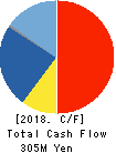 Care Service Co.,Ltd. Cash Flow Statement 2018年Mar期 Care Service Co.,Ltd. Cash Flow Statement 2018年3月期
