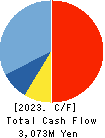 I’LL INC Cash Flow Statement 2023年7月期