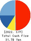 The Sumitomo Warehouse Co.,Ltd. Cash Flow Statement 2022年Mar期 The Sumitomo Warehouse Co.,Ltd. Cash Flow Statement 2022年3月期