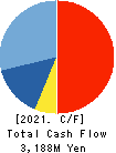MORIYA CORPORATION Cash Flow Statement 2021年Mar期 MORIYA CORPORATION Cash Flow Statement 2021年3月期