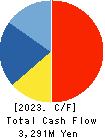 FORVAL CORPORATION Cash Flow Statement 2023年3月期
