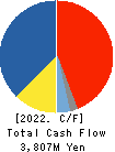 Dai Nippon Toryo Company,Limited Cash Flow Statement 2022年Mar期 Dai Nippon Toryo Company,Limited Cash Flow Statement 2022年3月期