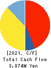 I-NET CORP. Cash Flow Statement 2021年3月期