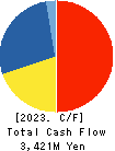 Kobe Electric Railway Co.,Ltd. Cash Flow Statement 2023年Mar期 Kobe Electric Railway Co.,Ltd. Cash Flow Statement 2023年3月期
