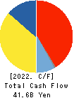SAWAI GROUP HOLDINGS Co., Ltd. Cash Flow Statement 2022年Mar期 SAWAI GROUP HOLDINGS Co., Ltd. Cash Flow Statement 2022年3月期