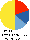 Hitachi Chemical Company,Ltd. Cash Flow Statement 2018年3月期