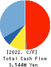 IKK Holdings Inc. Cash Flow Statement 2022年10月期