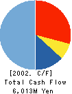 FUJITSU ACCESS LIMITED Cash Flow Statement 2002年3月期