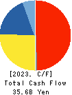 IINO KAIUN KAISHA, LTD. Cash Flow Statement 2023年Mar期 IINO KAIUN KAISHA, LTD. Cash Flow Statement 2023年3月期