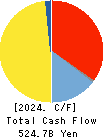 AEON CO.,LTD. Cash Flow Statement 2024年Feb期 AEON CO.,LTD. Cash Flow Statement 2024年2月期