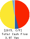 TOYOTA MOTOR CORPORATION Cash Flow Statement 2015年Mar期 TOYOTA MOTOR CORPORATION Cash Flow Statement 2015年3月期