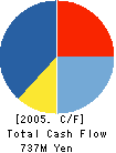 FUJI ROBIN INDUSTRIES LTD. Cash Flow Statement 2005年3月期