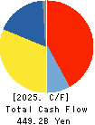 JFE Holdings, Inc. Cash Flow Statement 2025年Mar期 JFE Holdings, Inc. Cash Flow Statement 2025年3月期