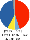 MITSUBA Corporation Cash Flow Statement 2025年Mar期 MITSUBA Corporation Cash Flow Statement 2025年3月期