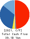 MACNICA HOLDINGS, INC. Cash Flow Statement 2021年3月期