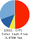 QUICK CO.,LTD. Cash Flow Statement 2022年Mar期 QUICK CO.,LTD. Cash Flow Statement 2022年3月期