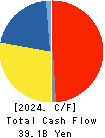 KINDEN CORPORATION Cash Flow Statement 2024年Mar期 KINDEN CORPORATION Cash Flow Statement 2024年3月期