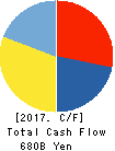 Panasonic Corporation Cash Flow Statement 2017年Mar期 Panasonic Corporation Cash Flow Statement 2017年3月期