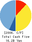SSP CO.,LTD. Cash Flow Statement 2006年3月期