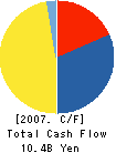 Fuji Biomedix Co., Ltd. Cash Flow Statement 2007年5月期