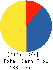AUTOBACS SEVEN CO.,LTD. Cash Flow Statement 2025年3月期