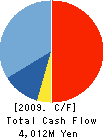 SORUN CORPORATION Cash Flow Statement 2009年3月期