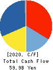 KANSAI PAINT CO.,LTD. Cash Flow Statement 2020年3月期