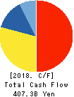 Mitsubishi Heavy Industries, Ltd. Cash Flow Statement 2018年Mar期 Mitsubishi Heavy Industries, Ltd. Cash Flow Statement 2018年3月期