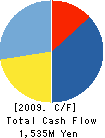 CO-OP CHEMICAL CO.,LTD. Cash Flow Statement 2009年3月期