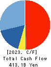 CHUGAI PHARMACEUTICAL CO., LTD. Cash Flow Statement 2023年Dec期 CHUGAI PHARMACEUTICAL CO., LTD. Cash Flow Statement 2023年12月期