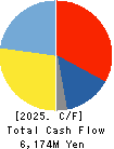Neturen Co.,Ltd. Cash Flow Statement 2025年Mar期 Neturen Co.,Ltd. Cash Flow Statement 2025年3月期