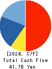BIPROGY Inc. Cash Flow Statement 2024年3月期