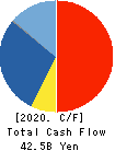 Nisshinbo Holdings Inc. Cash Flow Statement 2020年Dec期 Nisshinbo Holdings Inc. Cash Flow Statement 2020年12月期