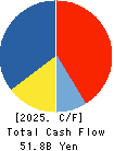 SOHGO SECURITY SERVICES CO.,LTD. Cash Flow Statement 2025年Mar期 SOHGO SECURITY SERVICES CO.,LTD. Cash Flow Statement 2025年3月期