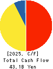 YAOKO CO.,LTD. Cash Flow Statement 2025年Mar期 YAOKO CO.,LTD. Cash Flow Statement 2025年3月期