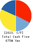 PLAZA HOLDINGS CO.,LTD. Cash Flow Statement 2023年Mar期 PLAZA HOLDINGS CO.,LTD. Cash Flow Statement 2023年3月期