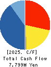NICHIDEN Corporation Cash Flow Statement 2025年Mar期 NICHIDEN Corporation Cash Flow Statement 2025年3月期