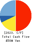 HIKARI HEIGHTS-VARUS CO.,LTD. Cash Flow Statement 2023年3月期