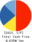 FUJI CORPORATION Cash Flow Statement 2023年10月期