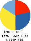 Maruo Calcium Co.,Ltd. Cash Flow Statement 2023年Mar期 Maruo Calcium Co.,Ltd. Cash Flow Statement 2023年3月期