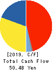Furukawa Electric Co., Ltd. Cash Flow Statement 2019年3月期