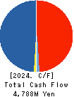 NAKAMURAYA CO.,LTD. Cash Flow Statement 2024年3月期