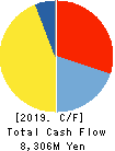 Fujiya Co.,Ltd. Cash Flow Statement 2019年12月期