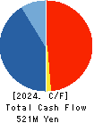 IC CO.,LTD. Cash Flow Statement 2024年9月期