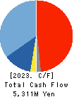 SRA Holdings,Inc. Cash Flow Statement 2023年3月期