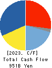 Panasonic Holdings Corporation Cash Flow Statement 2023年3月期