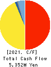 ALINCO INCORPORATED Cash Flow Statement 2021年3月期