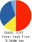 HIDAY HIDAKA Corp. Cash Flow Statement 2025年Feb期 HIDAY HIDAKA Corp. Cash Flow Statement 2025年2月期