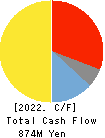 Miyakoshi Holdings, Inc. Cash Flow Statement 2022年3月期