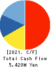 Chuo Gyorui Co., Ltd. Cash Flow Statement 2021年Mar期 Chuo Gyorui Co., Ltd. Cash Flow Statement 2021年3月期